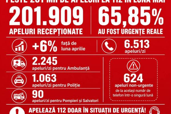 Peste 201 mii de apeluri la 112 în luna mai. Aproape 66% au reprezentat urgențe reale