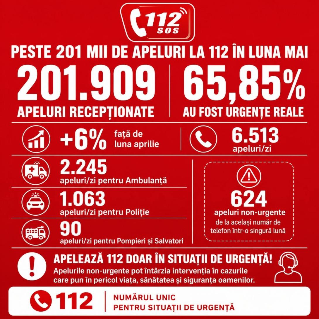 Peste 201 mii de apeluri la 112 în luna mai. Aproape 66% au reprezentat urgențe reale